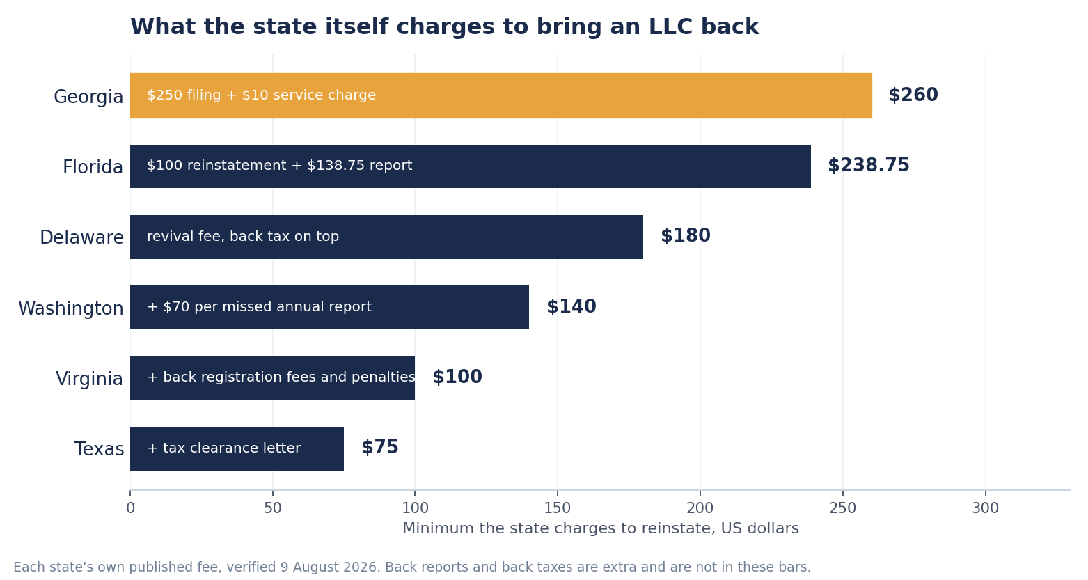 Bar chart of the minimum reinstatement fee in six states, Georgia $260, Florida $238.75, Delaware $180, Washington $140, Virginia $100, Texas $75
