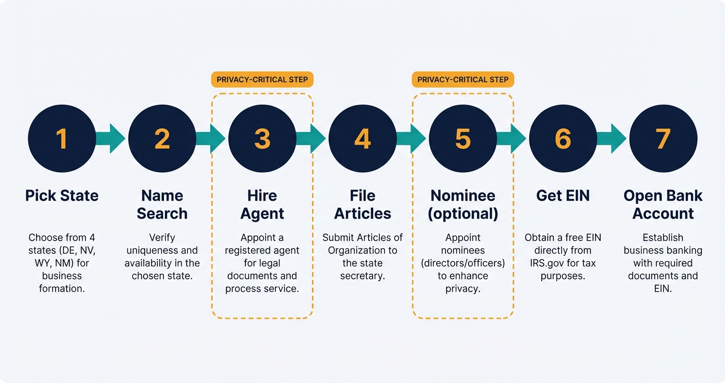 Step-by-step process diagram showing 7 steps to form an anonymous LLC