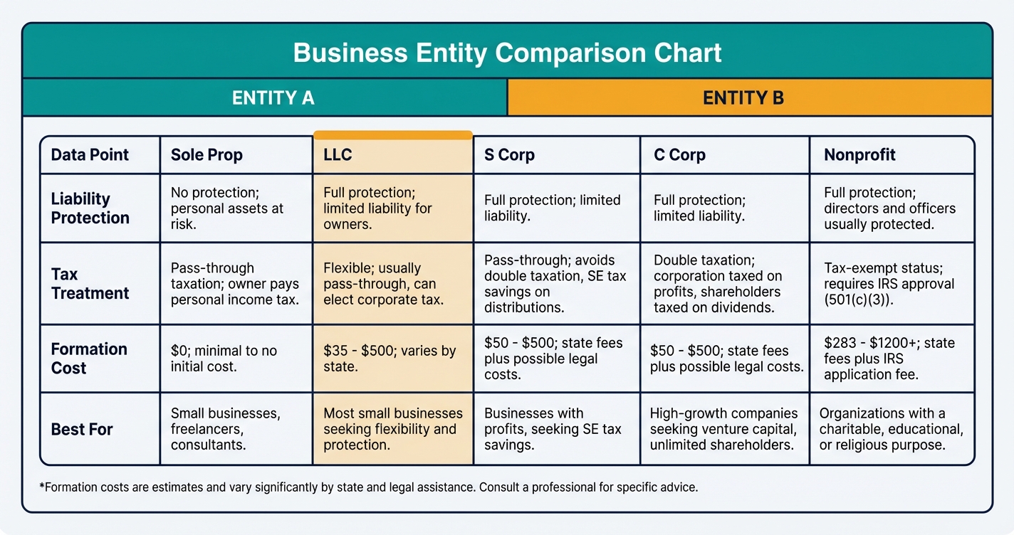 Side-by-side comparison matrix of all 7 business entity types showing tax, liability, and cost