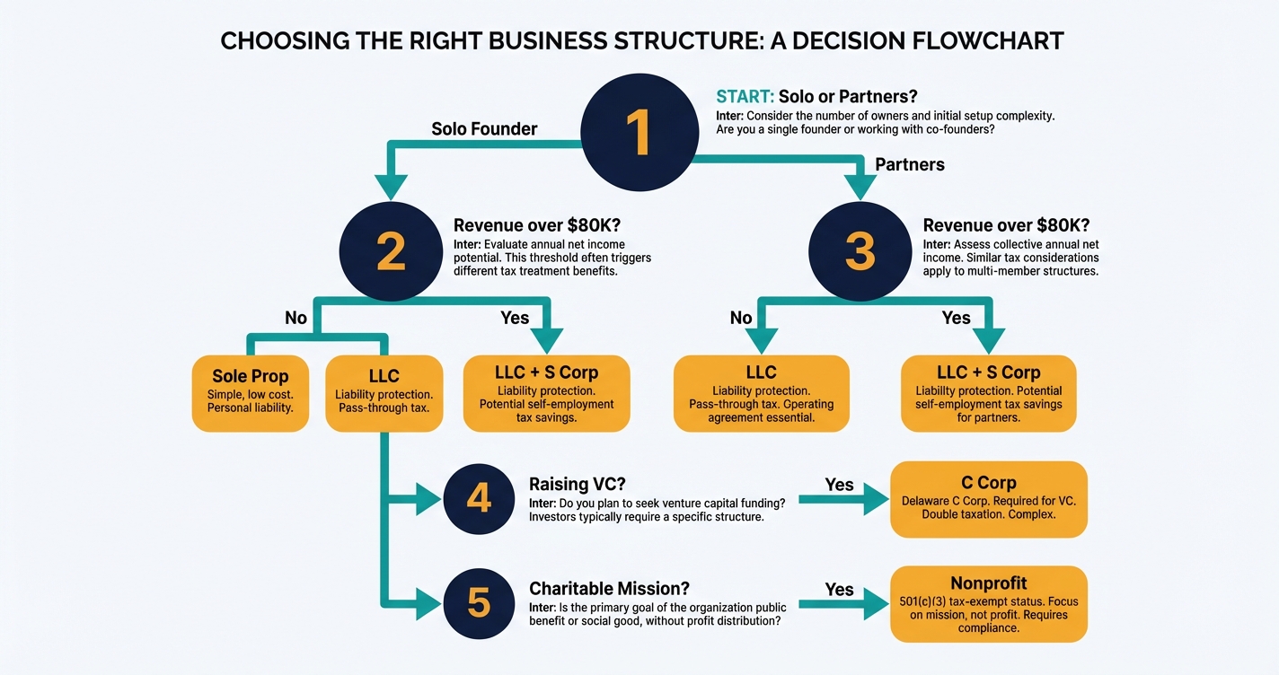 Flowchart to help choose the right business entity type based on revenue, risk, and growth plans