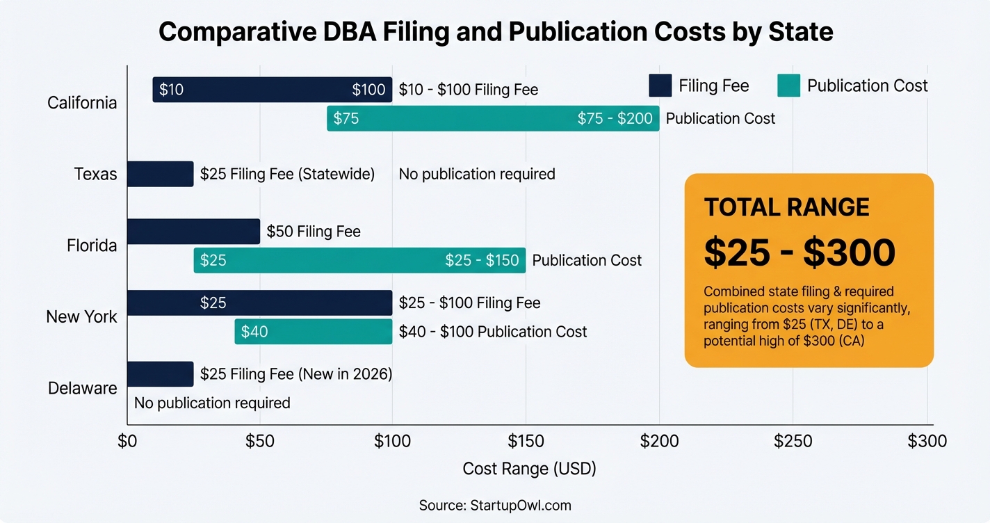 Bar chart comparing DBA filing fees across California, Texas, Florida, New York, and Delaware