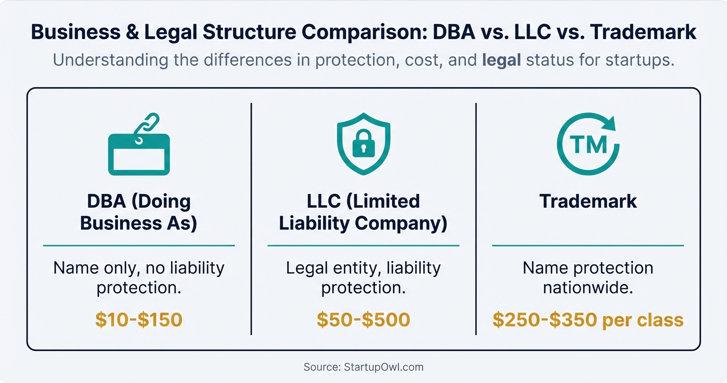Three-column comparison showing DBA versus LLC versus trademark differences