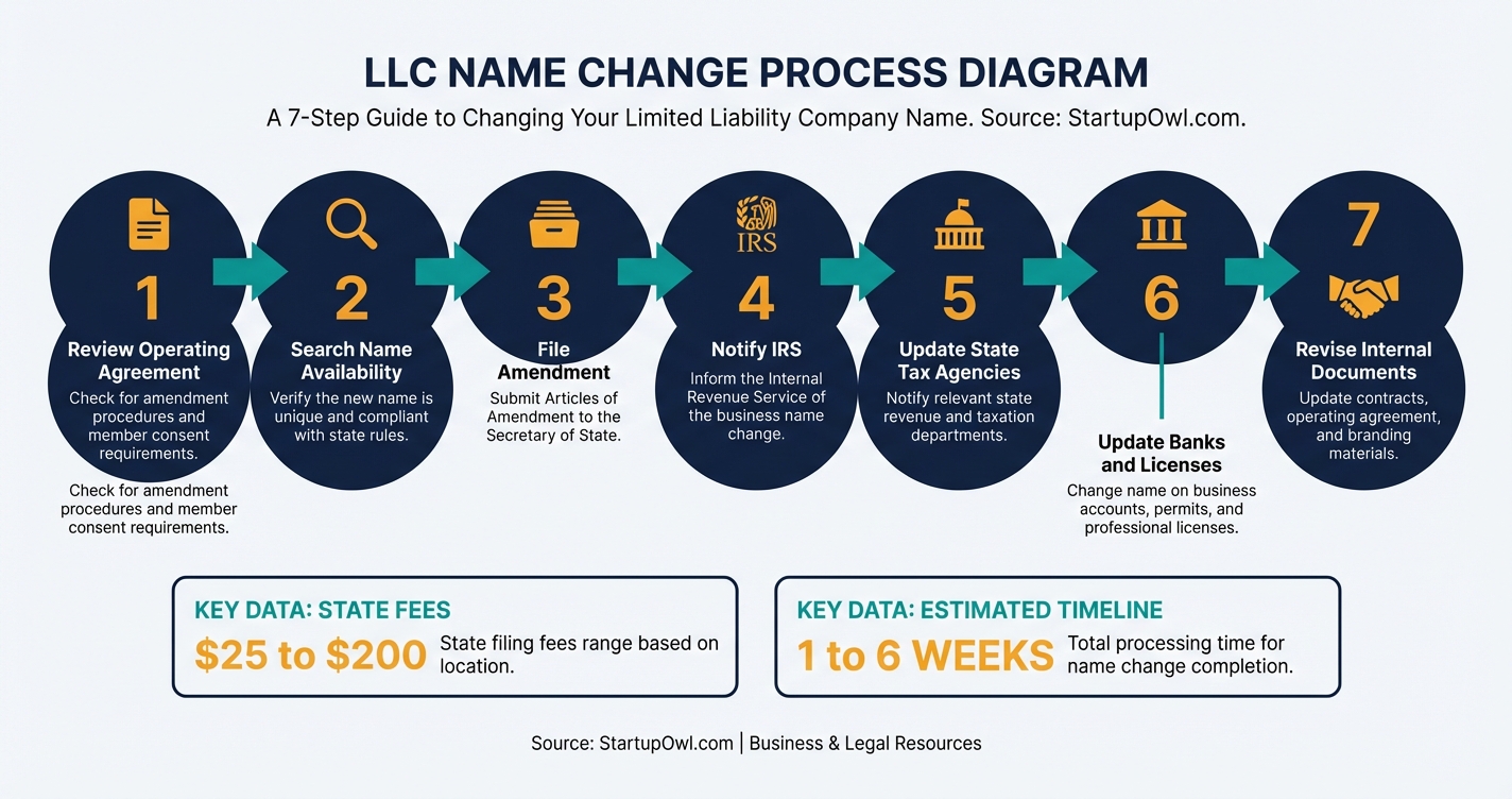 Seven-step process diagram showing how to change your LLC name