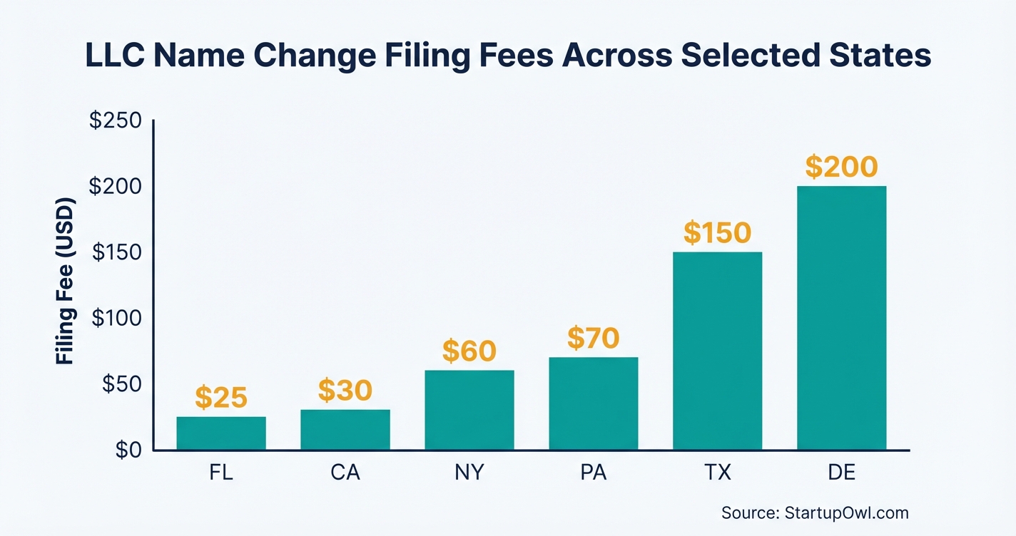 Bar chart comparing LLC name change filing fees across six states