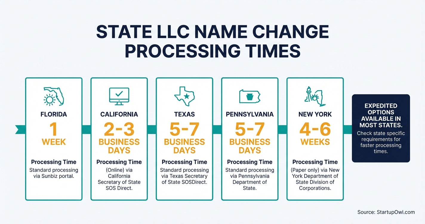 Timeline infographic showing LLC name change processing times by state