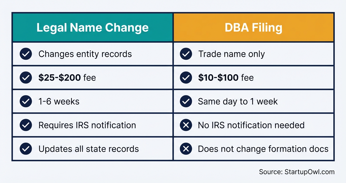 Side-by-side comparison of LLC name change versus DBA filing