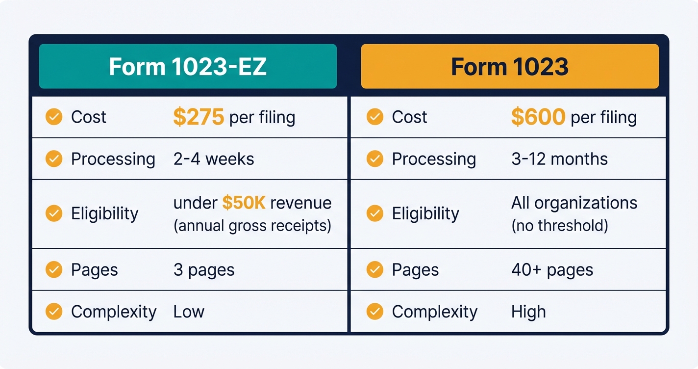 Side-by-side comparison of Form 1023 versus Form 1023-EZ for nonprofit tax-exempt status