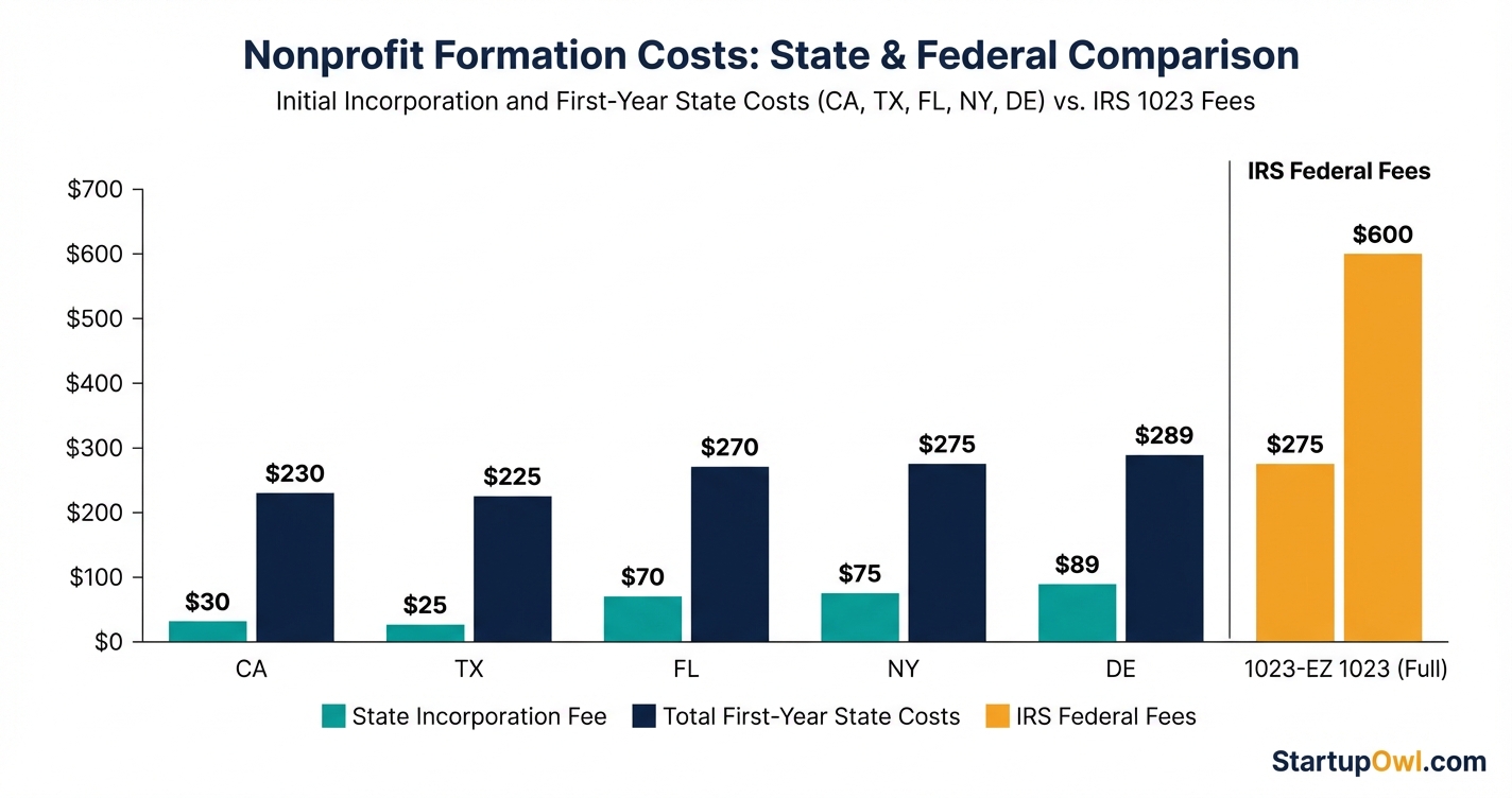 Bar chart comparing nonprofit formation costs across five states and IRS fees