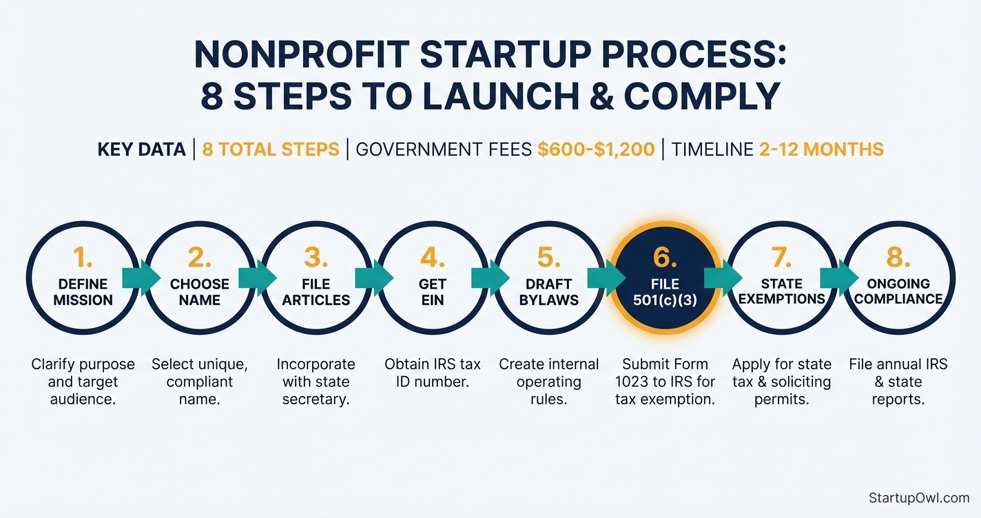 Eight-step process diagram showing how to start a nonprofit from mission to compliance