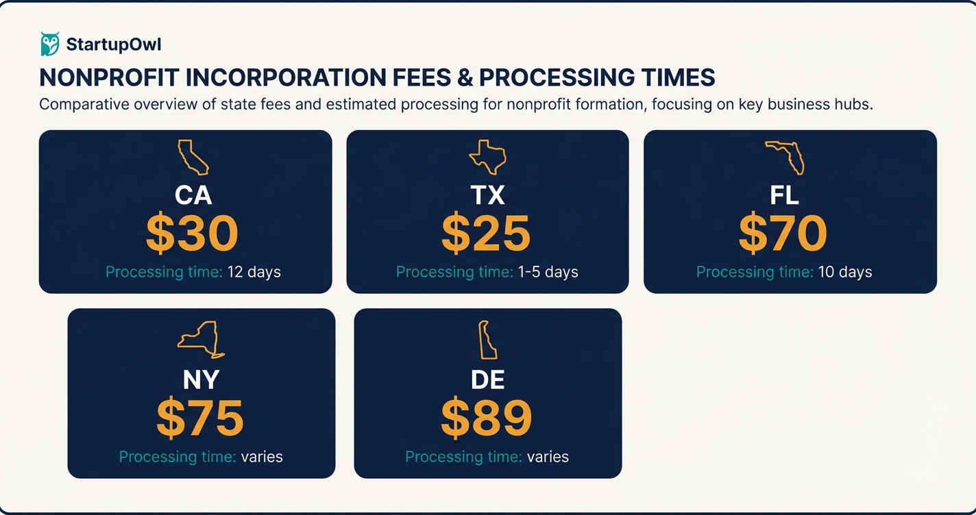 Icon grid showing nonprofit incorporation fees for California, Texas, Florida, New York, and Delaware