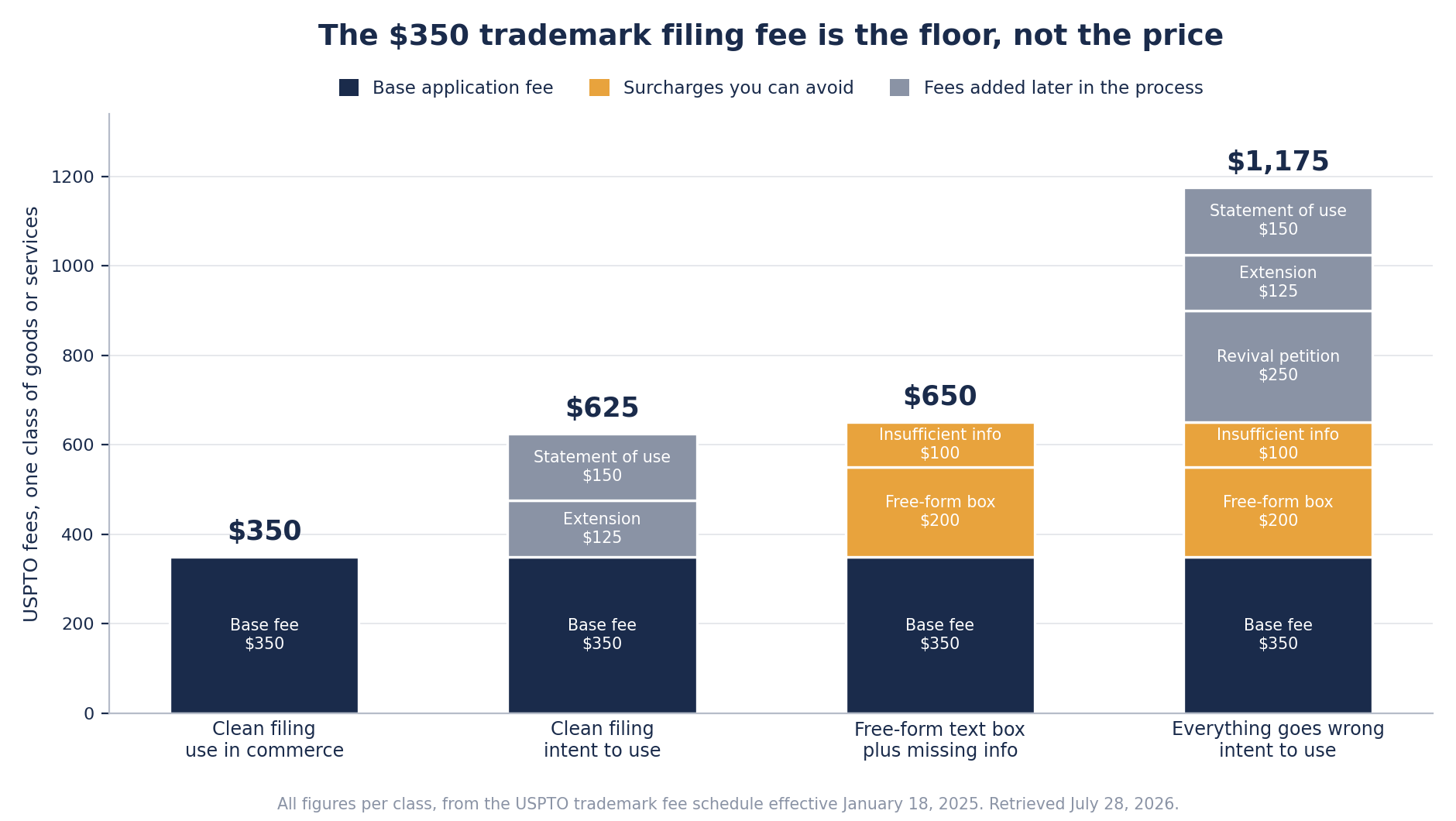 Stacked bar chart comparing four trademark filing scenarios in one class, $350 for a clean use in commerce filing, $625 for a clean intent to use filing, $650 once the free-form text box and insufficient information surcharges apply, and $1,175 when a deadline is missed and the application is revived