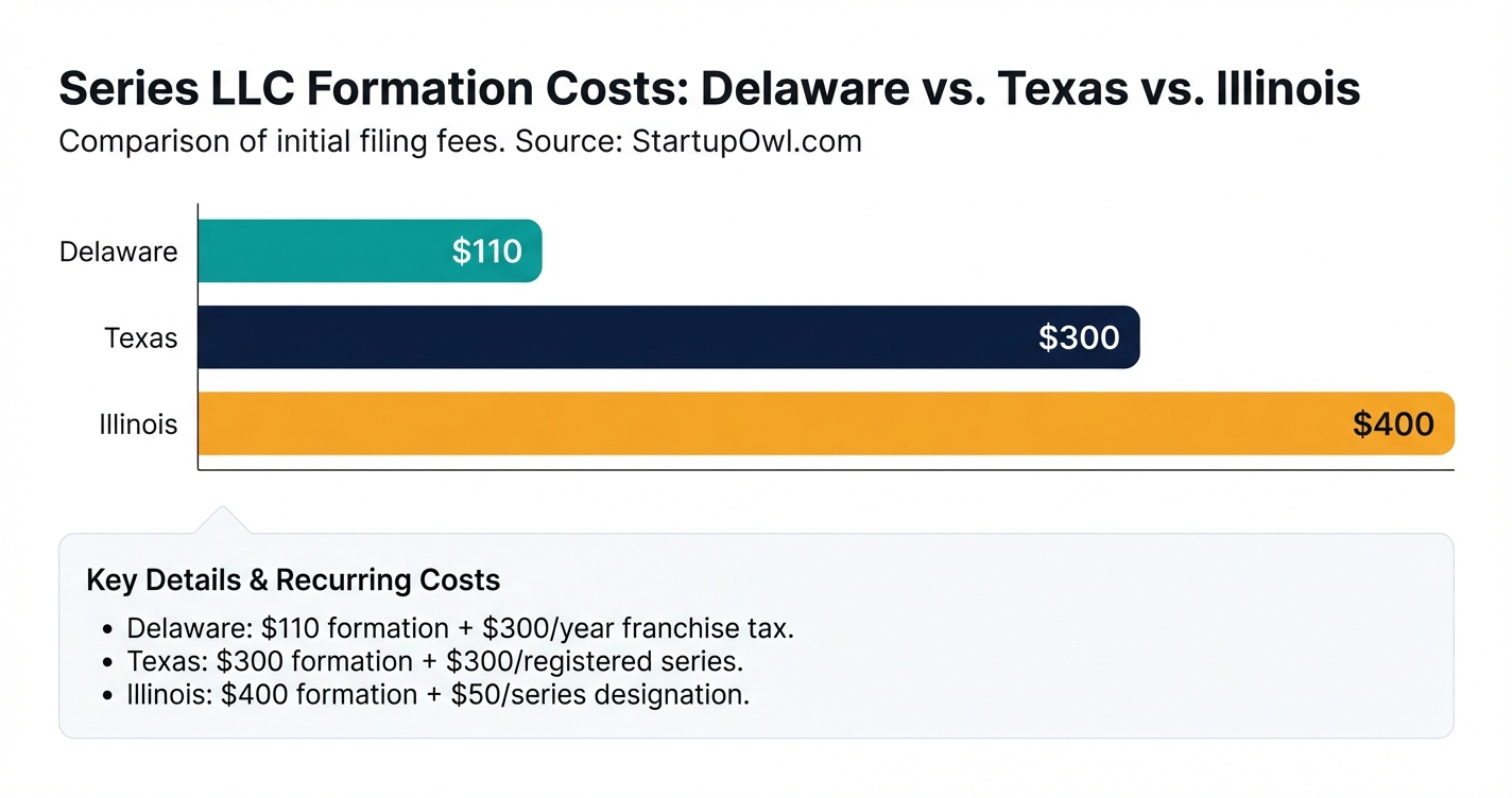 Bar chart comparing Series LLC formation costs across Delaware, Texas, and Illinois