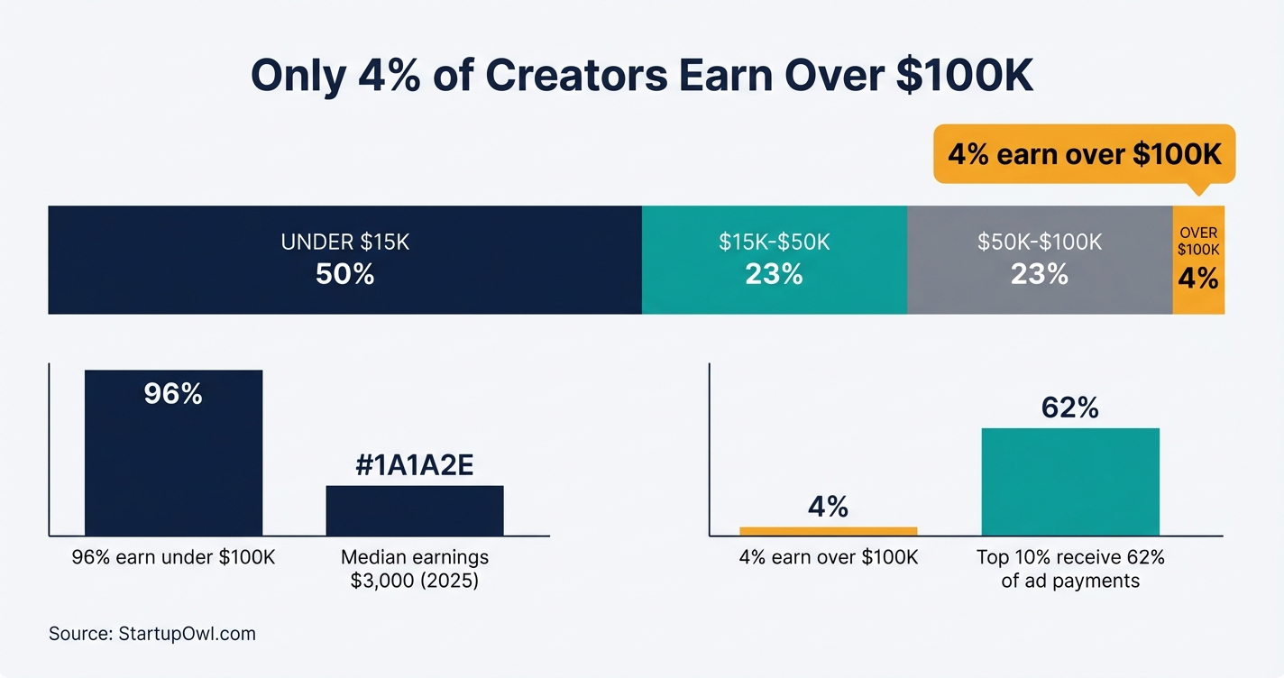 Creator income distribution showing 96% earn under $100K annually