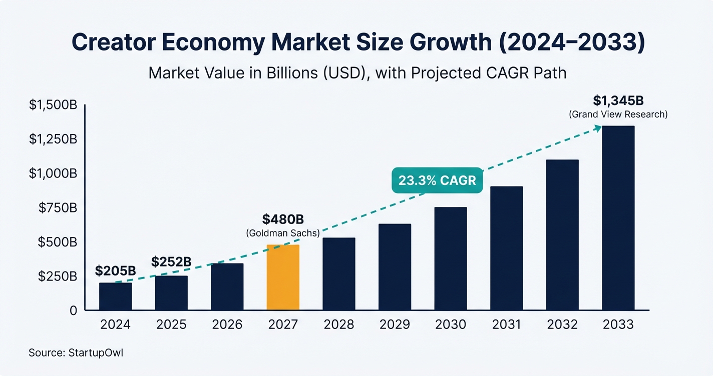 Creator economy market size growth chart from 2024 to 2033