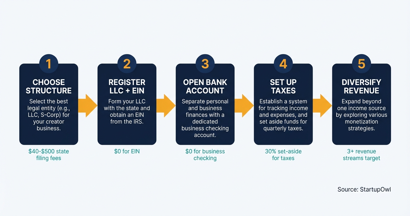 Five-step process diagram for setting up a creator business