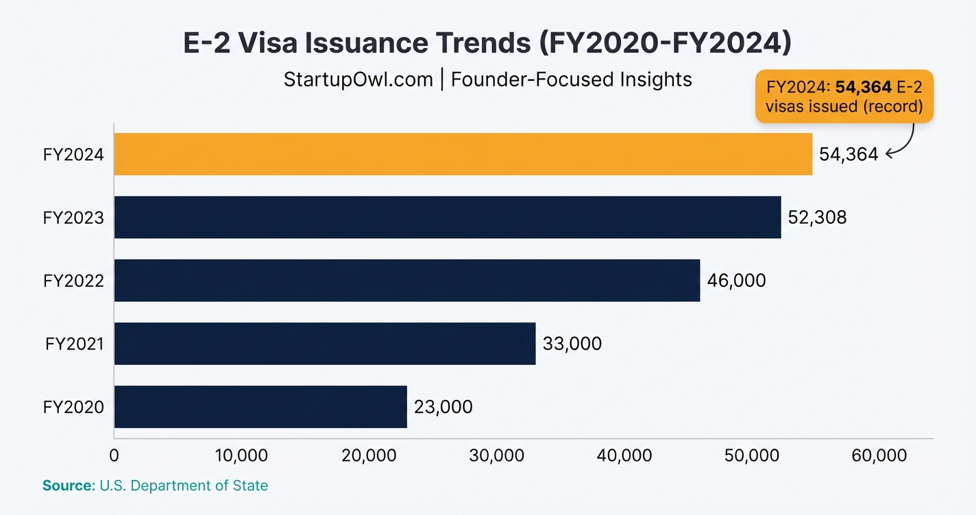 Bar chart showing E-2 visa issuances from 2020 to 2024 by year