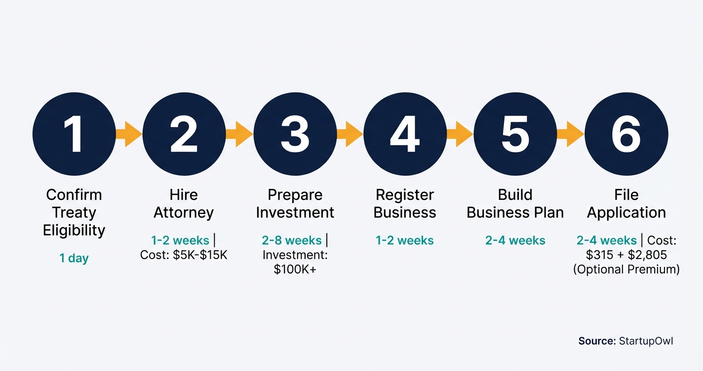 Six-step process diagram for obtaining an E-2 treaty investor visa
