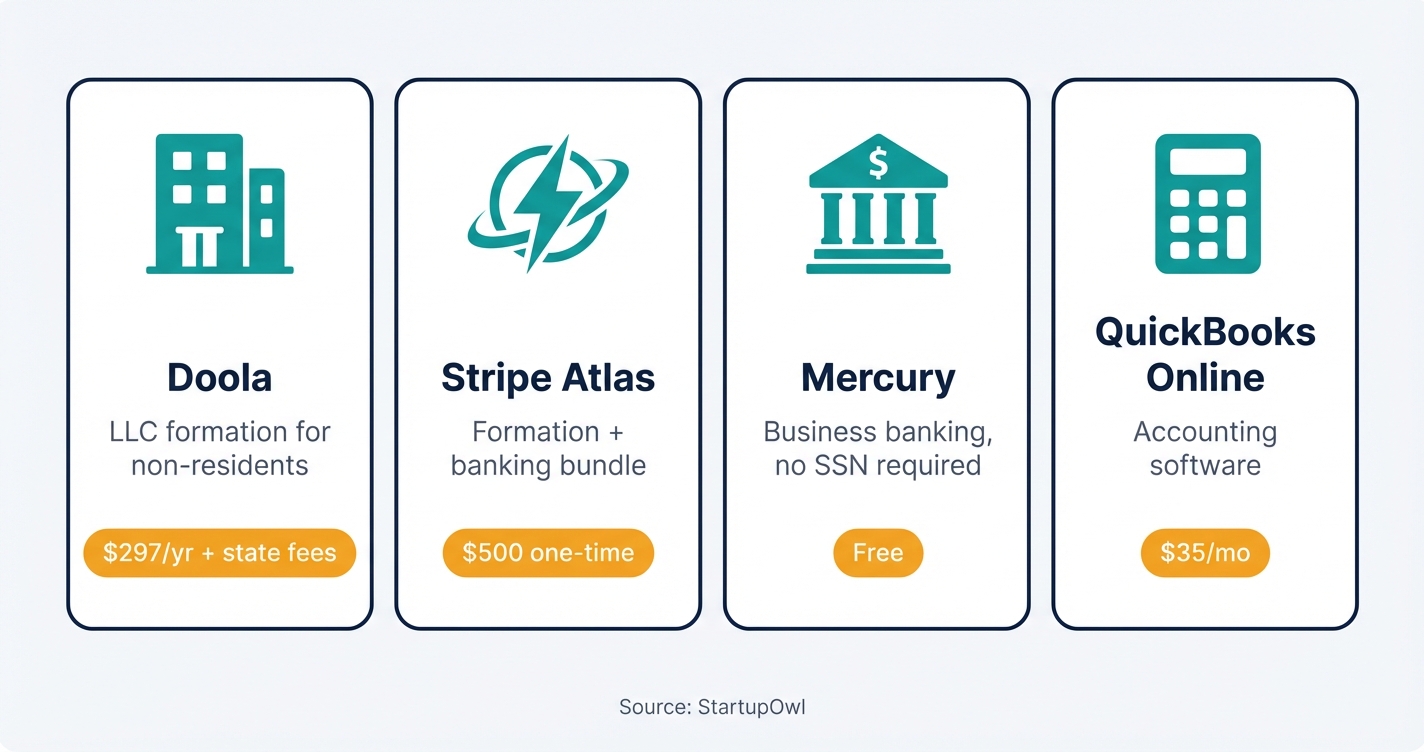 Grid of four recommended tools for E-2 visa business founders