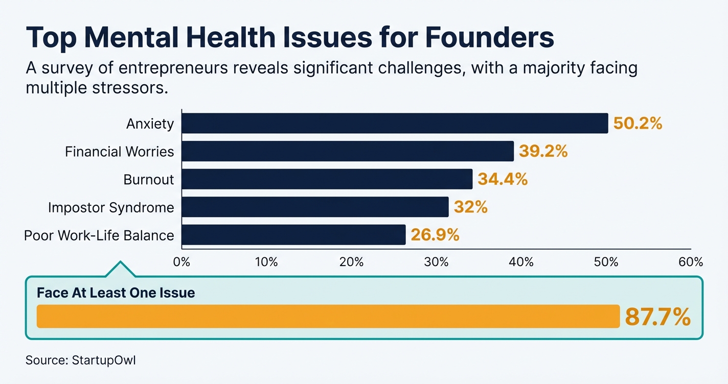 Bar chart showing top mental health issues affecting entrepreneurs by percentage