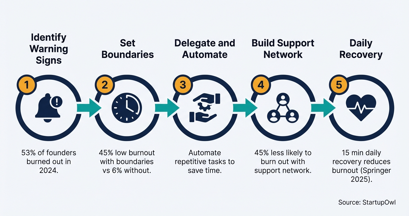 Five-step process diagram for preventing and recovering from entrepreneur burnout