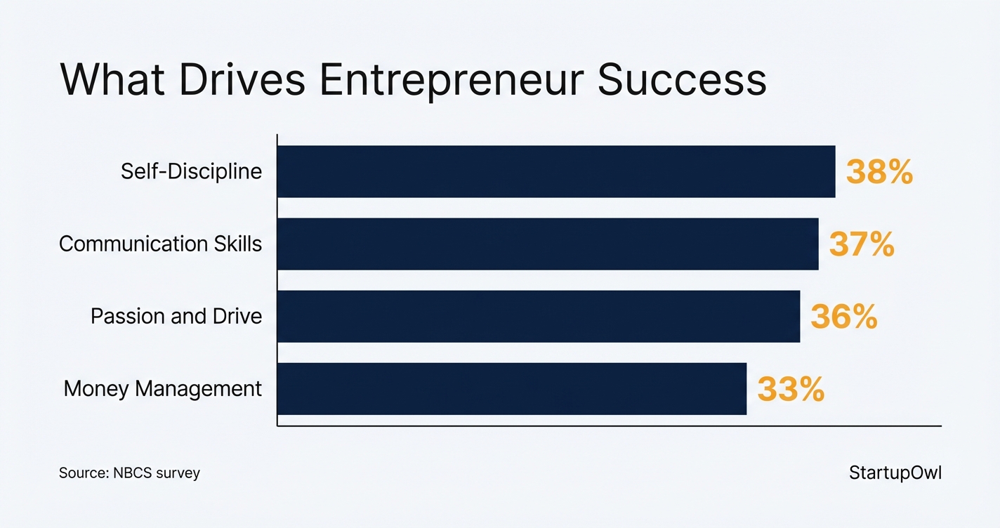 Bar chart showing entrepreneur success factors with self-discipline at 38 percent