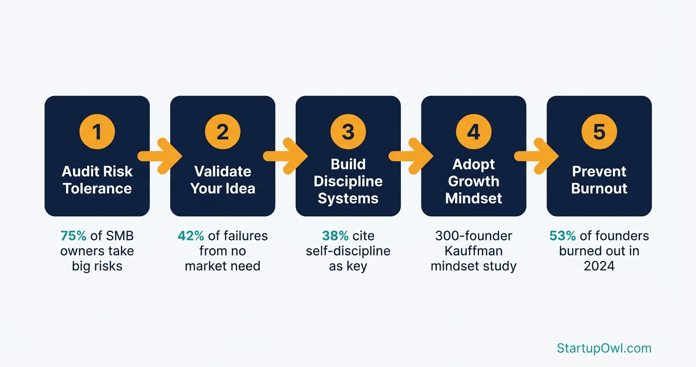 Five step process diagram for building an entrepreneur mindset from risk audit to burnout prevention