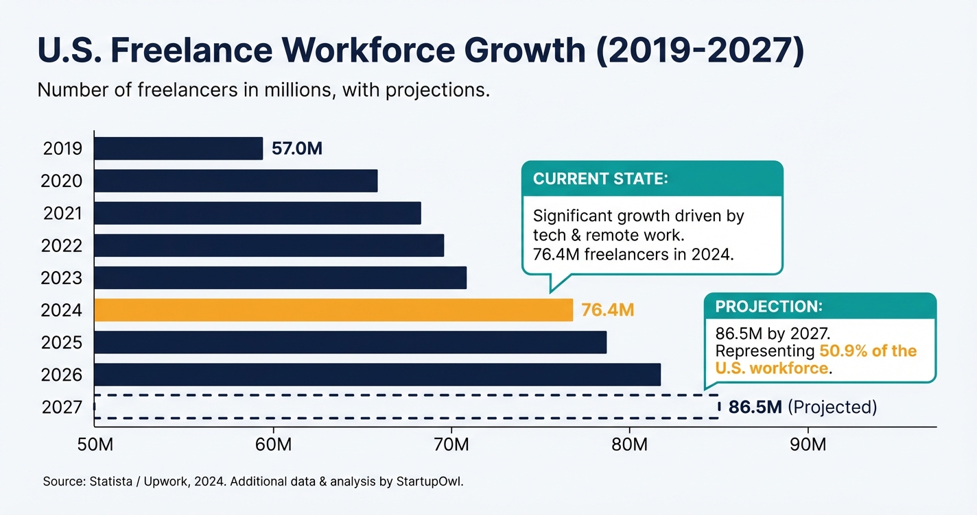 Bar chart showing U.S. freelancer growth from 57 million in 2019 to 86 million projected in 2027