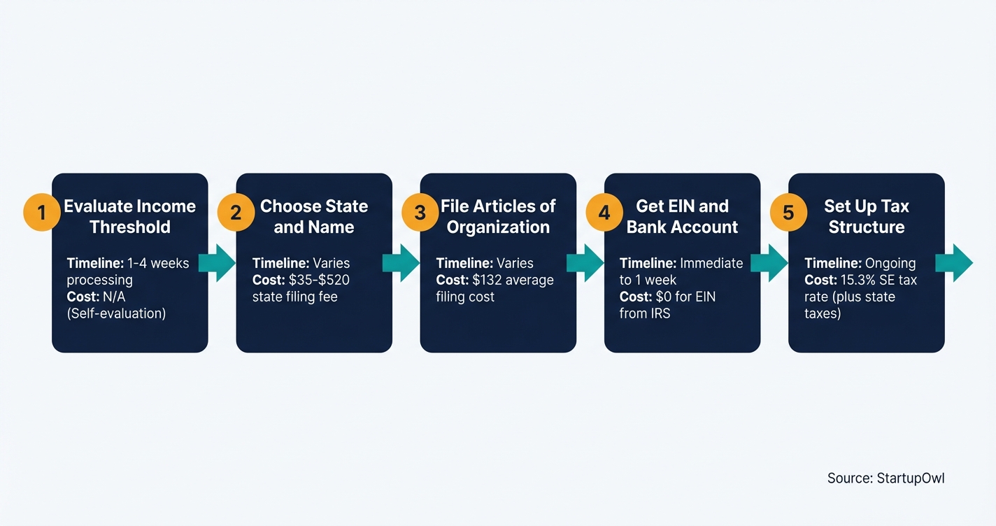 Five-step process diagram for converting freelancer status to a registered LLC