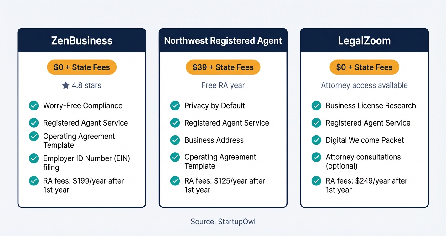 Comparison grid of three LLC formation services with pricing and features