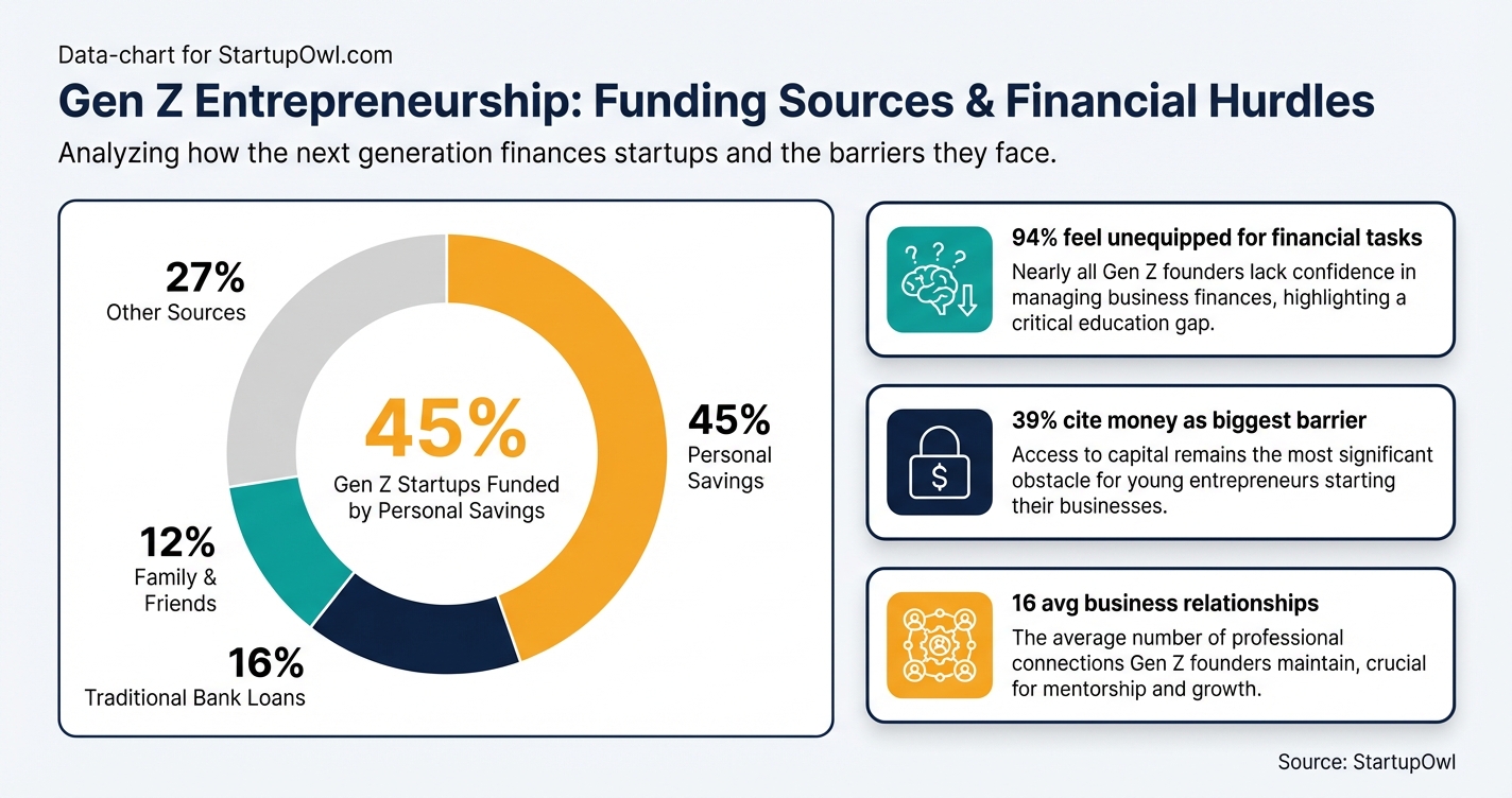 Data chart showing Gen Z entrepreneur funding sources and financial barriers