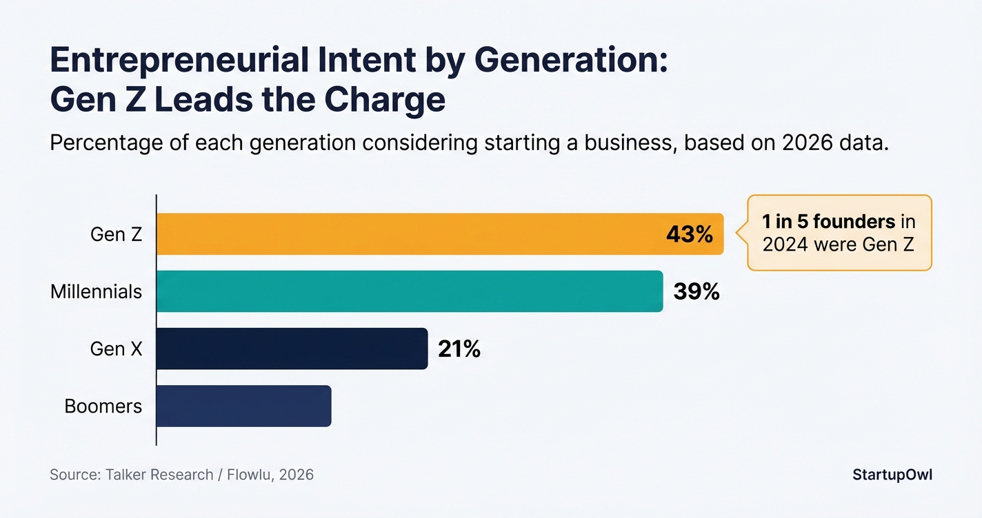 Bar chart showing Gen Z entrepreneurial intent compared to other generations