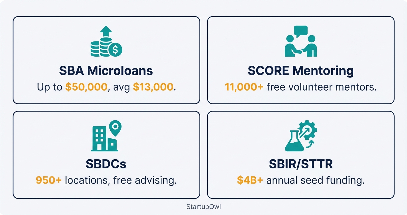 Grid of four SBA resource partner programs available to Gen Z founders