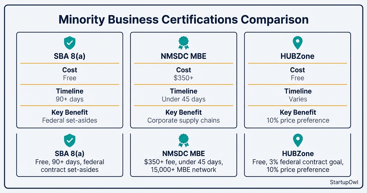 Comparison grid of three minority business certifications with key details