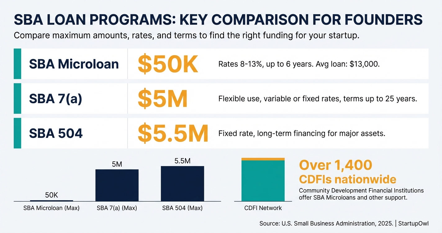 Comparison chart showing SBA loan program maximum amounts and terms