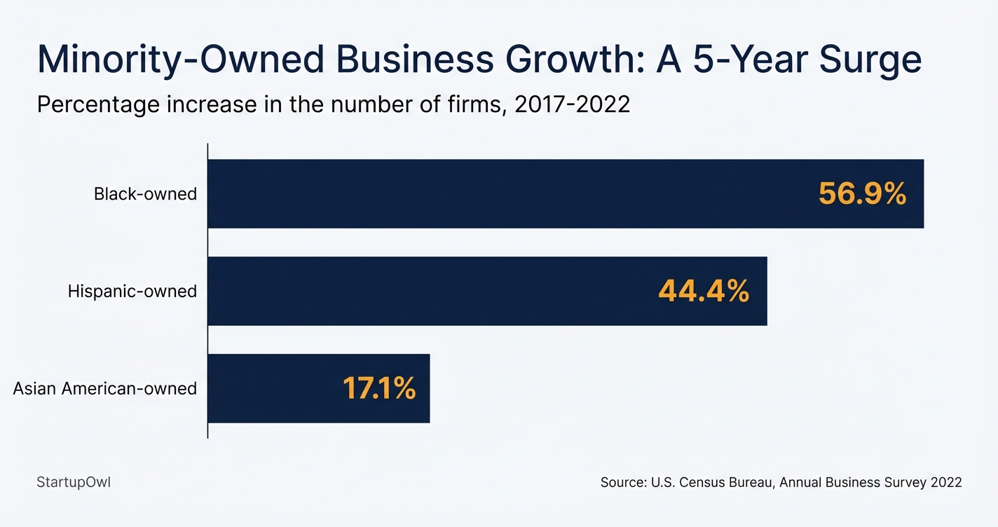 Bar chart showing minority-owned business growth rates from 2017 to 2022