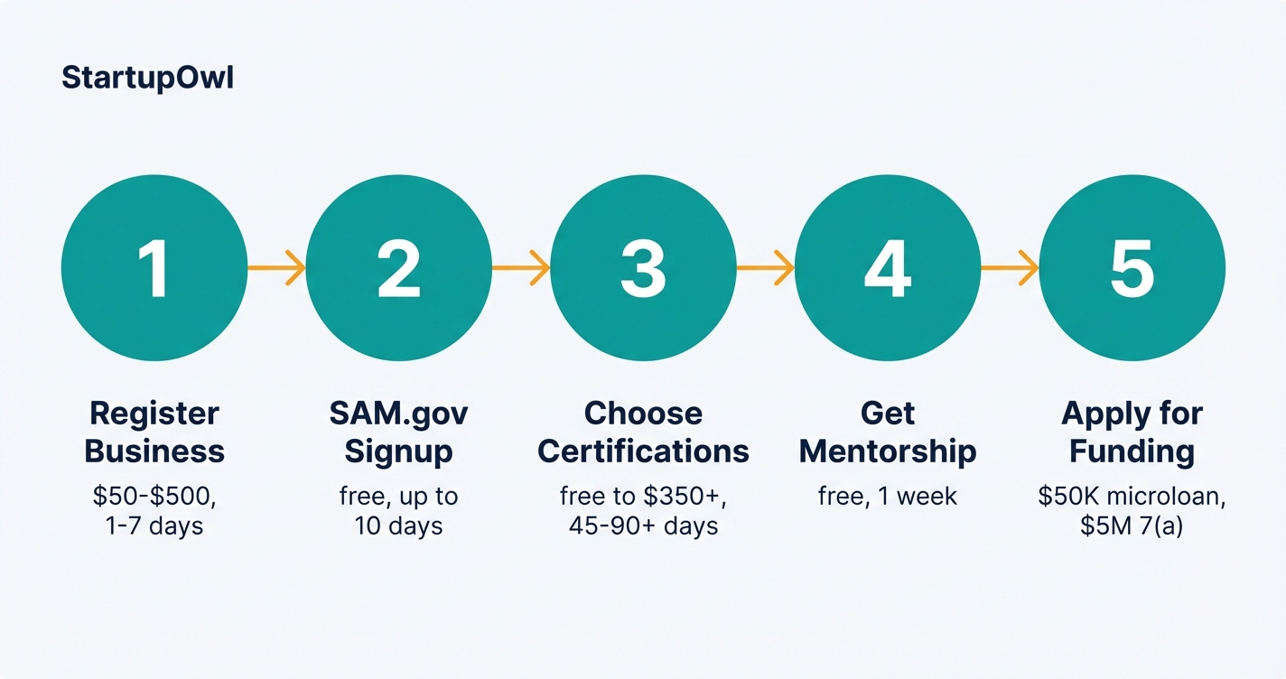 Five-step process diagram for accessing minority business resources