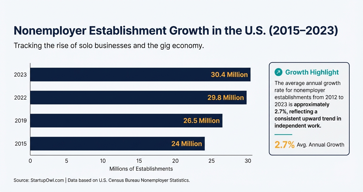 Bar chart showing U.S. nonemployer business growth from 2015 to 2023