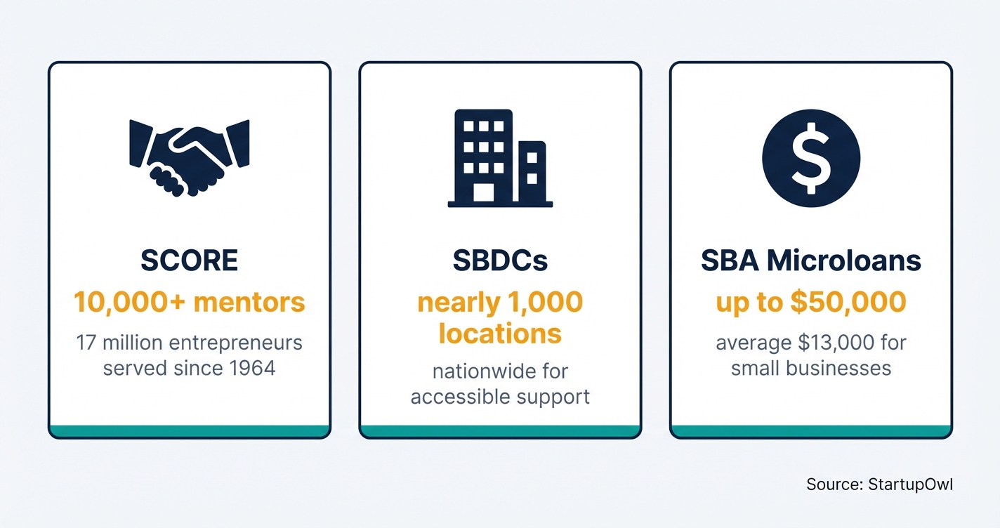 Three free government programs available to one person businesses