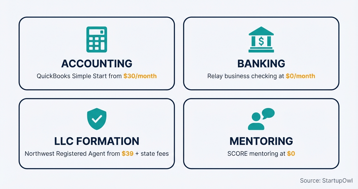 Grid of four recommended tool categories for solo business owners