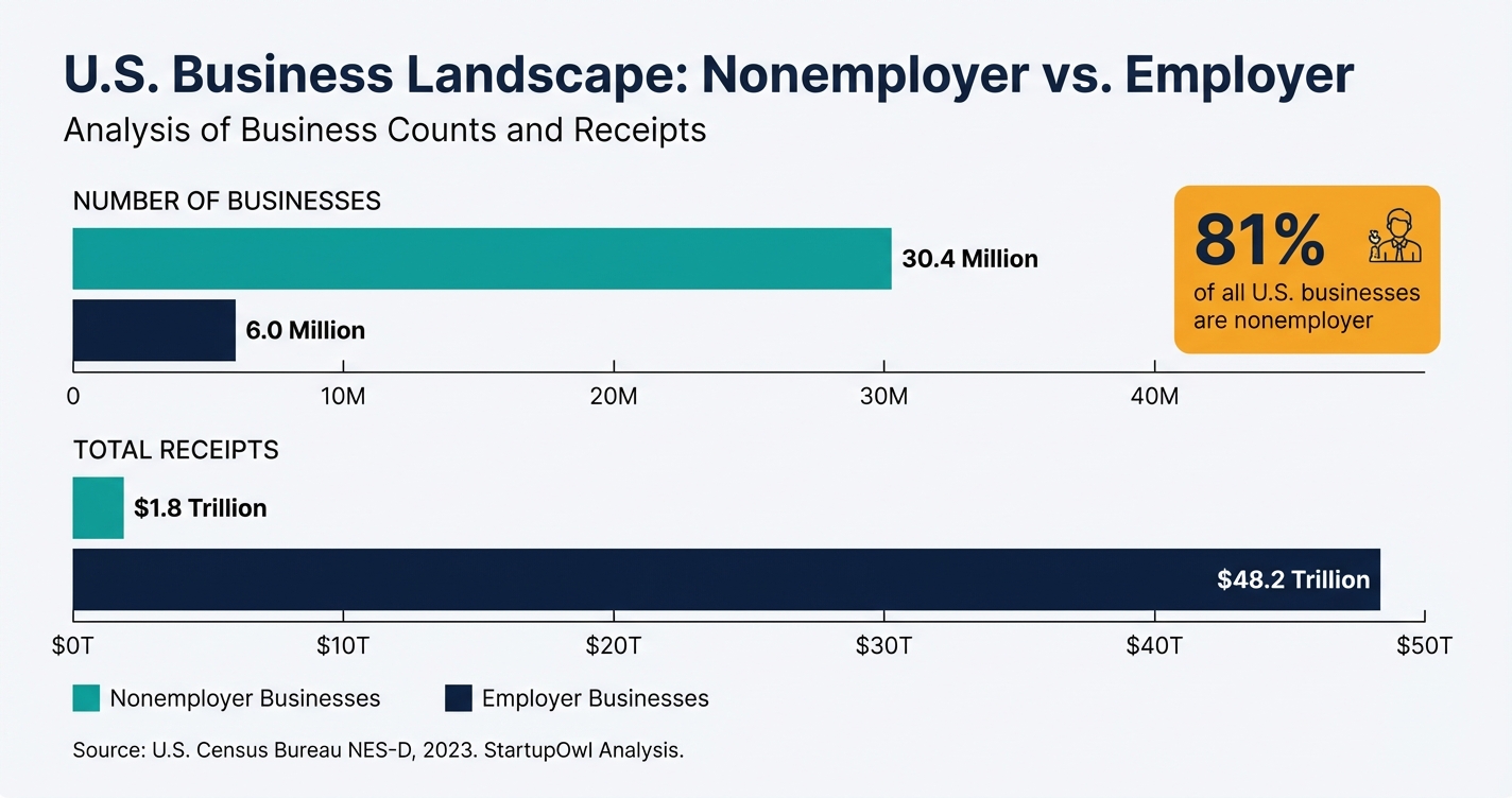 Bar chart showing 30.4 million nonemployer businesses generating 1.8 trillion dollars