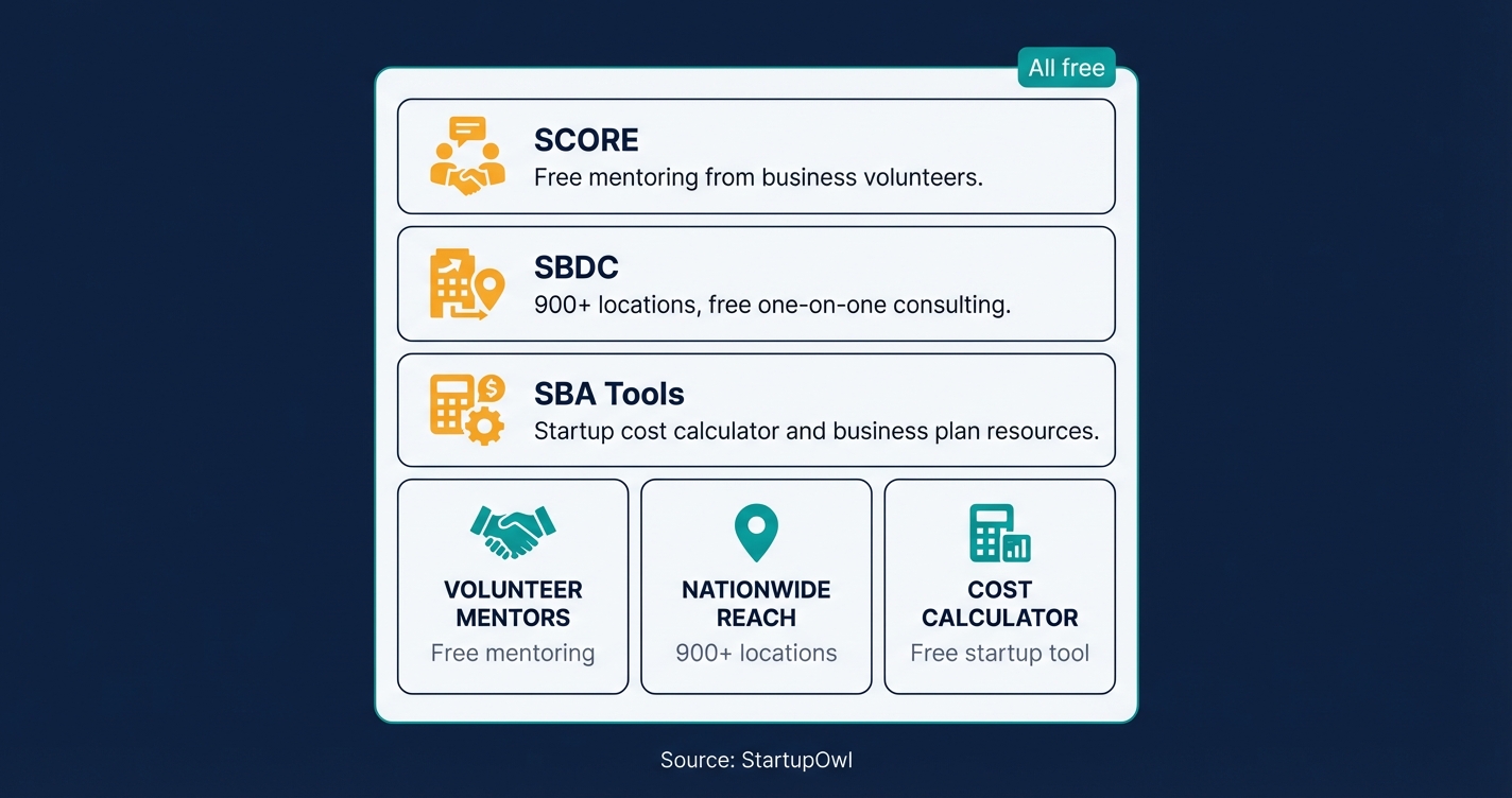 Three free government resources for solopreneurs including SCORE SBDC and SBA