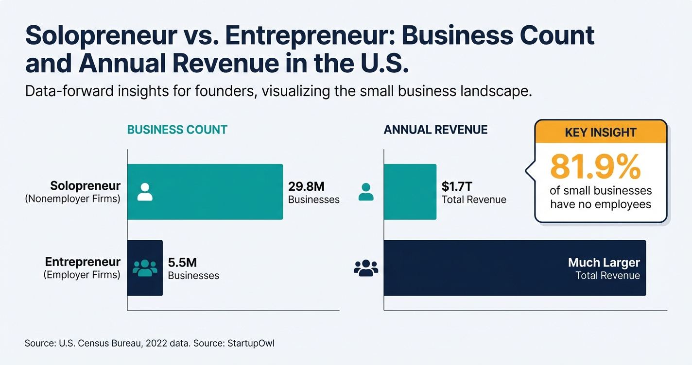 Bar chart comparing solopreneur and entrepreneur business counts and revenue in the U.S.