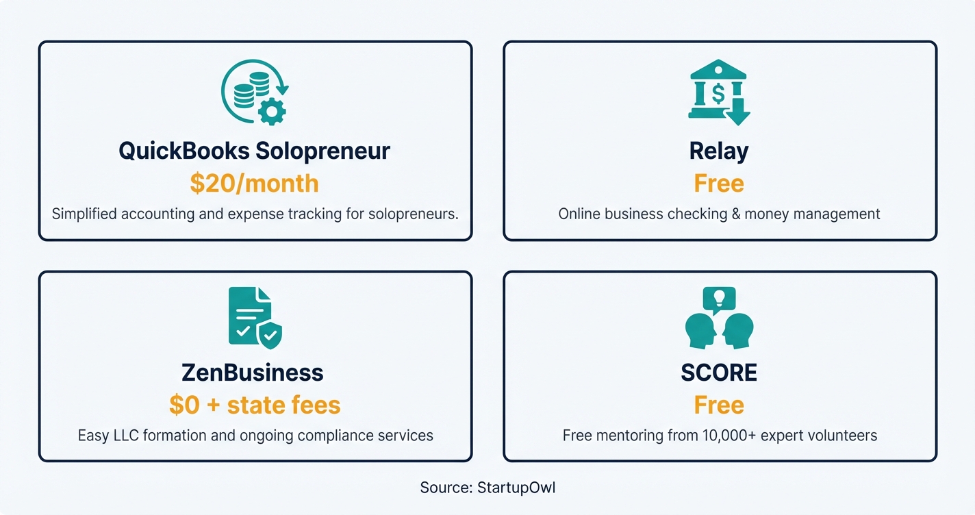 Grid of four recommended tools for solopreneurs and entrepreneurs with pricing