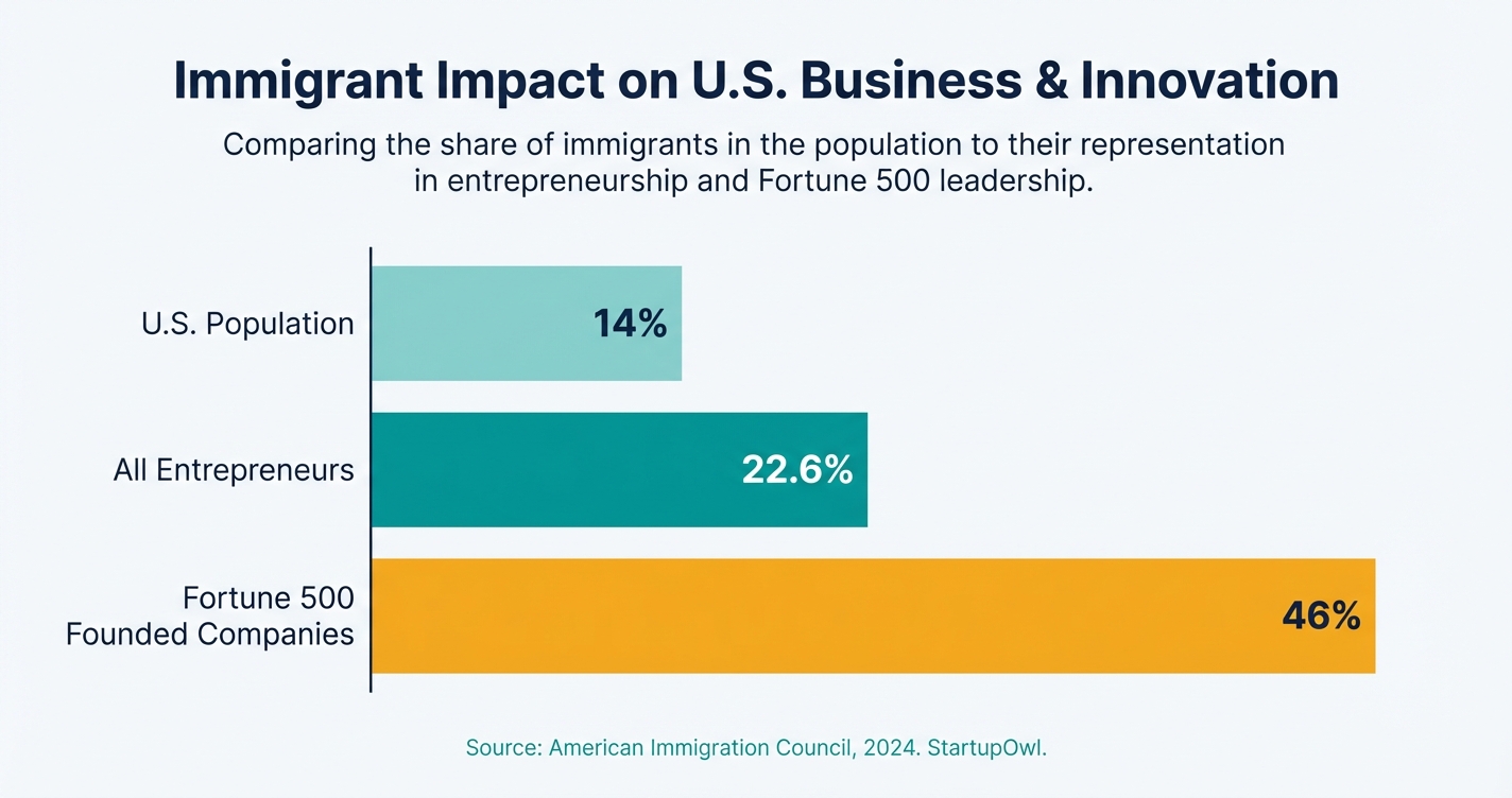 Chart showing immigrant entrepreneurs as 22.6 percent of all US entrepreneurs