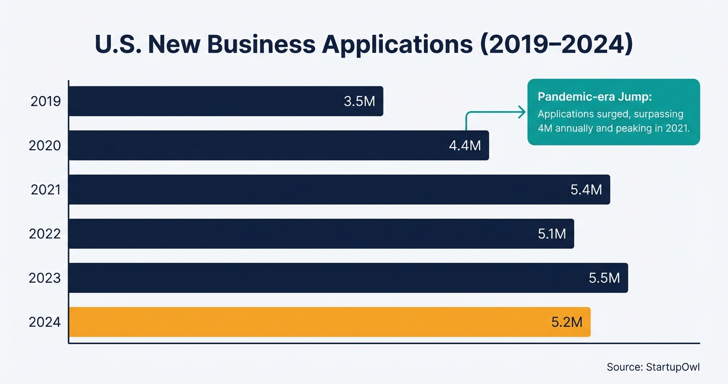 Bar chart showing U.S. new business applications from 2019 to 2024