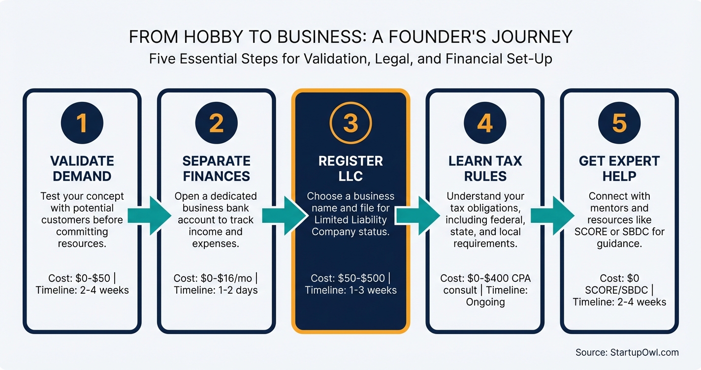 Five-step process diagram for turning a hobby into a business