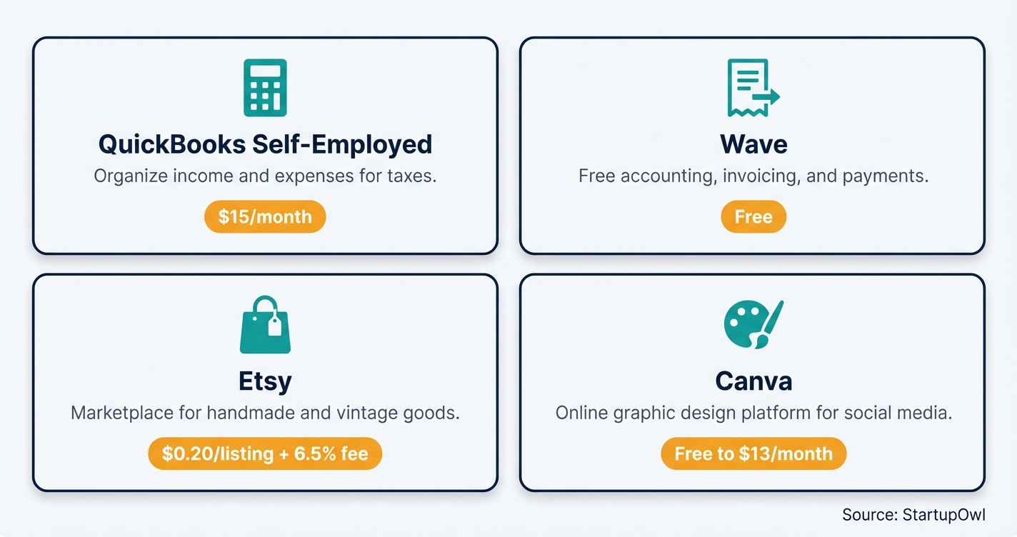Grid of four recommended tools for hobby-to-business founders with pricing