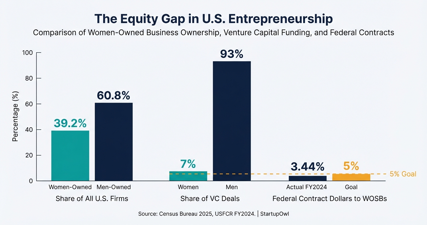 Bar chart comparing women-owned business statistics including VC funding and federal contracts