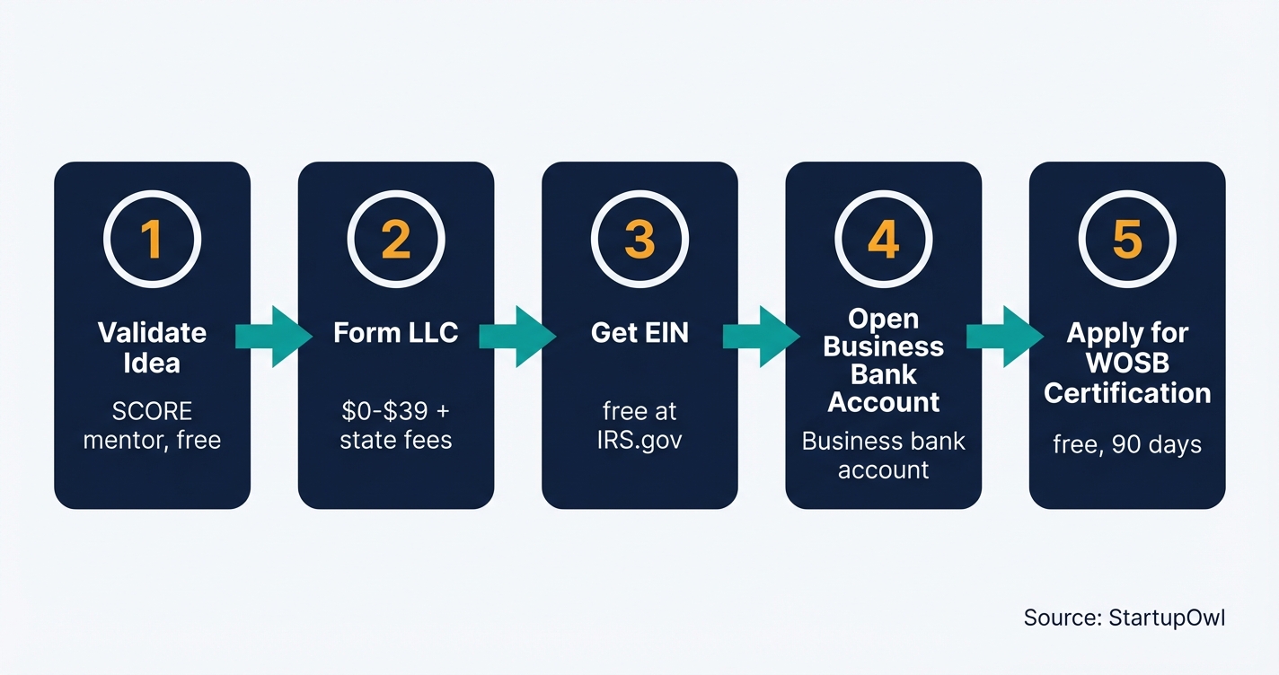 Five-step process diagram for starting a women-owned business