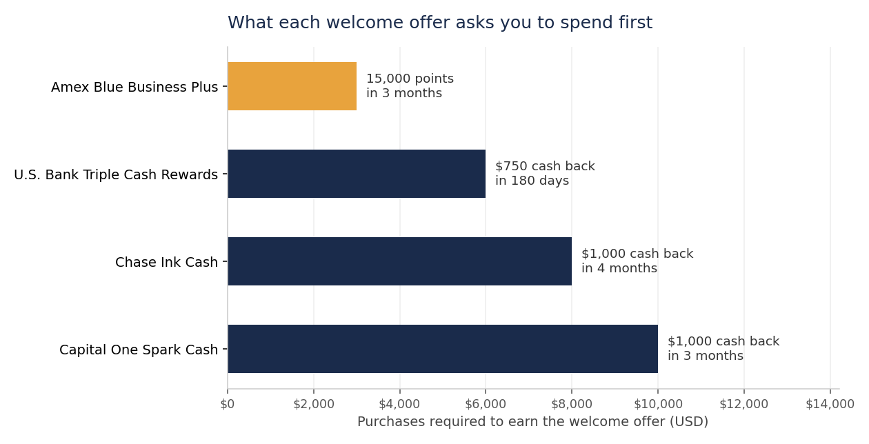 Horizontal bar chart of the purchases each card requires before its welcome offer pays, Amex Blue Business Plus $3,000, U.S. Bank Triple Cash Rewards $6,000, Chase Ink Cash $8,000, Capital One Spark Cash $10,000